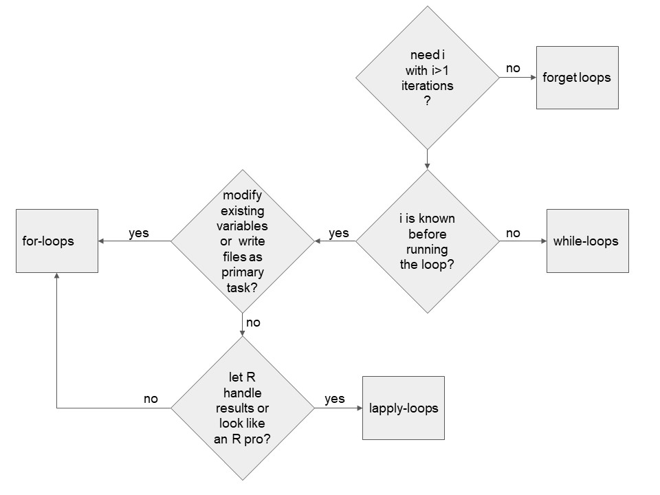 Flow chart showing a decision tree which helps to choose the right loop.