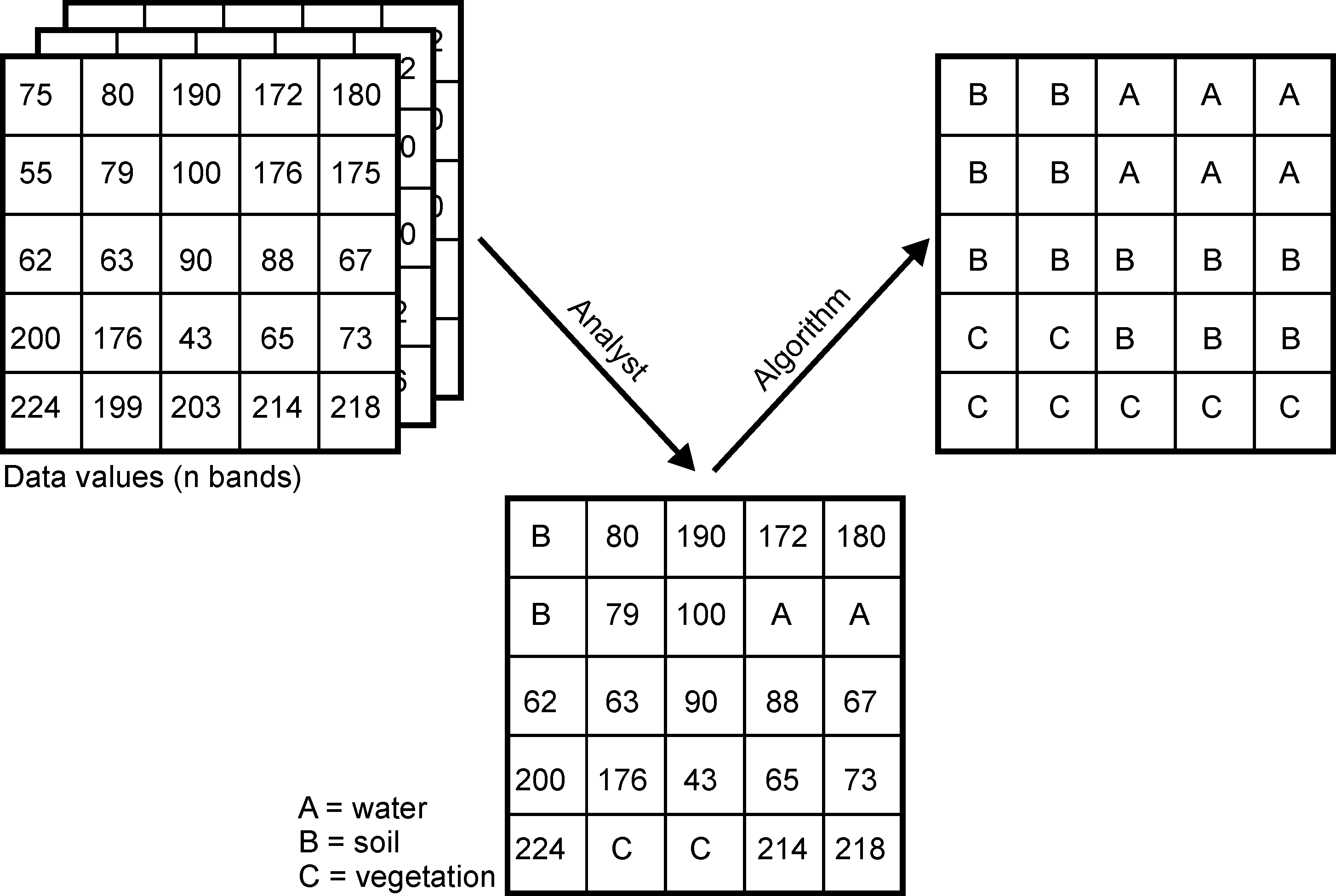 Illustration of a supervised classification.