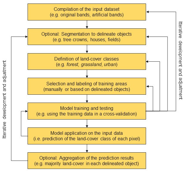 Illustration of a supervised classification.