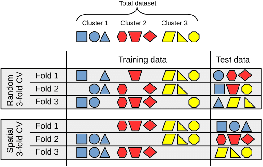 Leave-Location-Out Cross-validation