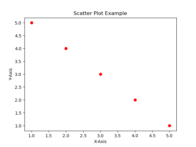 Example Scatter Plot