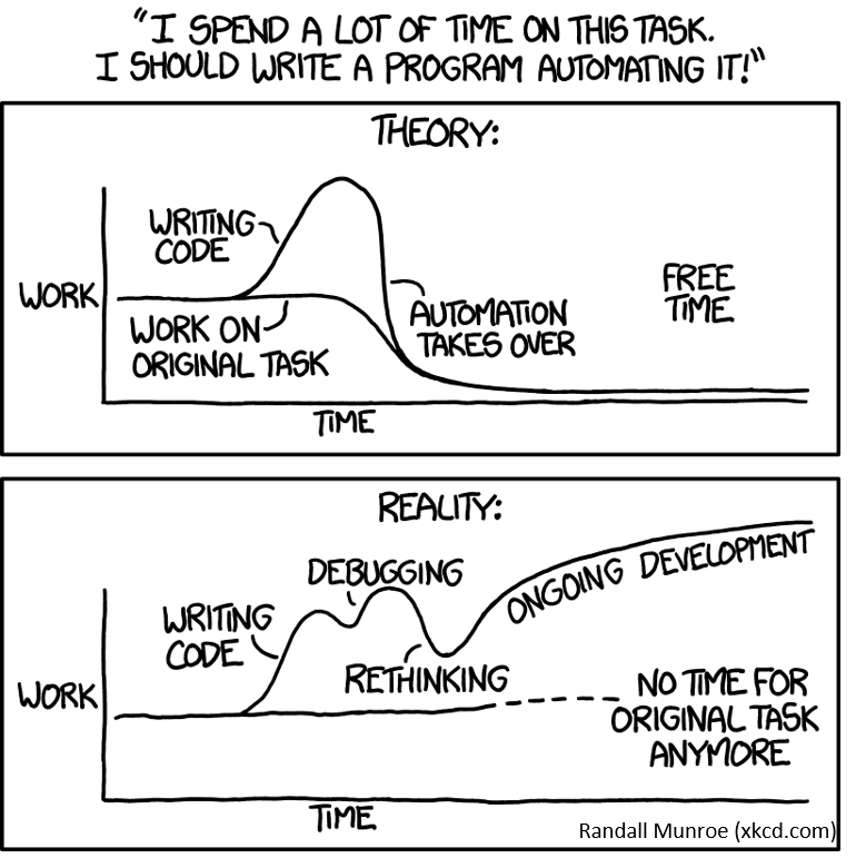Comic comparing expected automation savings with the reality of debugging and ongoing development, shown as work-over-time charts.