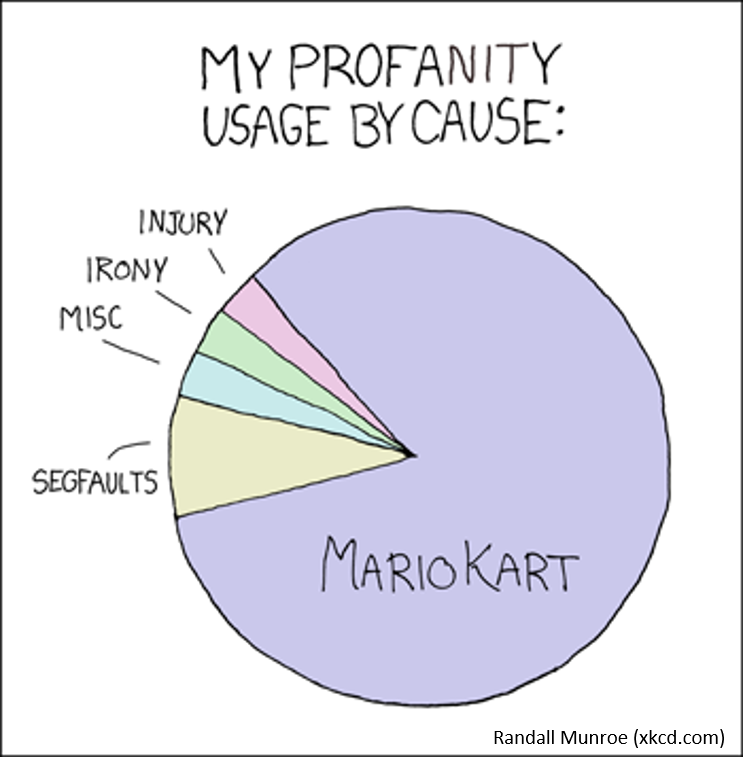 Comic pie chart of reasons for swearing, with Mario Kart occupying most of the chart.