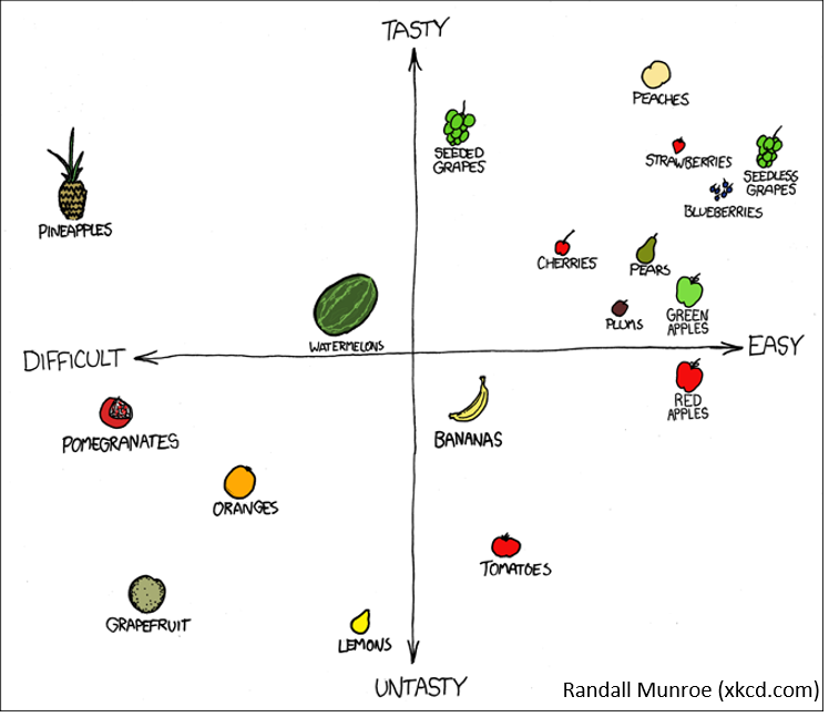 Comic scatterplot positioning foods by taste and ease of eating, rather than measured physical quantities.