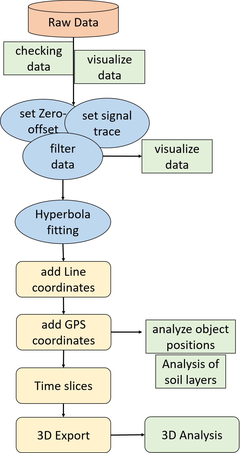 Workflow for processing GPR data