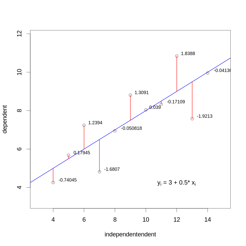 Linear regression with residuals