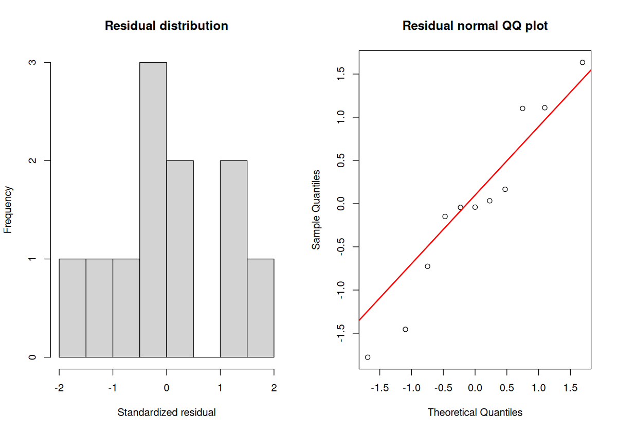 Histogram and normal QQ plot of standardized residuals from the first Anscombe model; both show only eleven observations.