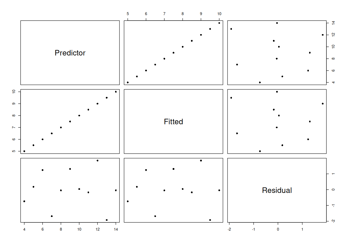 Scatterplot matrix of predictor, fitted values and residuals from the first Anscombe model; fitted values are a linear function of the predictor.