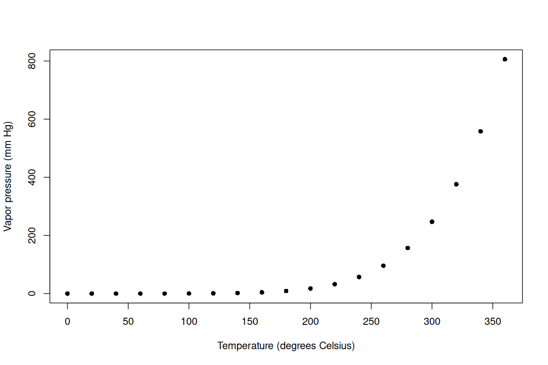 Mercury vapor pressure versus temperature in the built-in pressure dataset, with units on both axes.