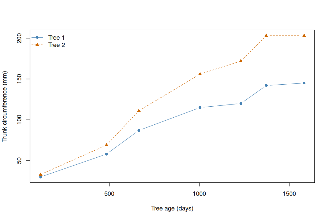 Trunk circumference versus age for orange trees 1 and 2, distinguished by color, symbol, and line type.