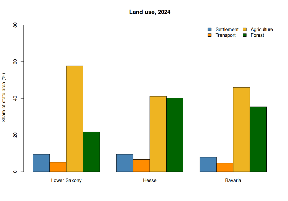 Grouped bars compare settlement, transport, agriculture, and forest shares in Lower Saxony, Hesse, and Bavaria in 2024.