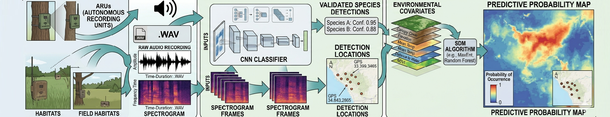 Overview 🚧 | (Advanced) Species Distribution Modeling